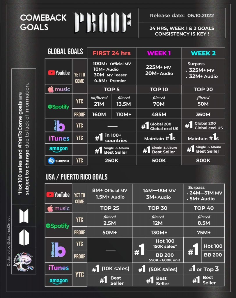 BTS comeback goal